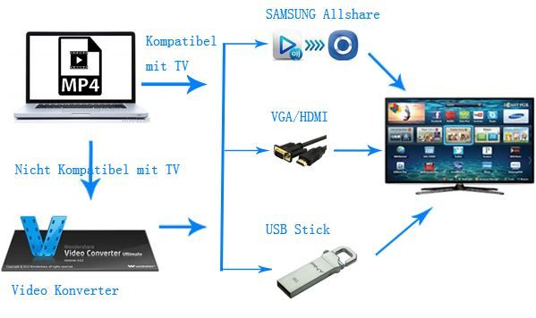 Videos Auf Fernseher Abspielen Videos Auf Fernseher Abspielen